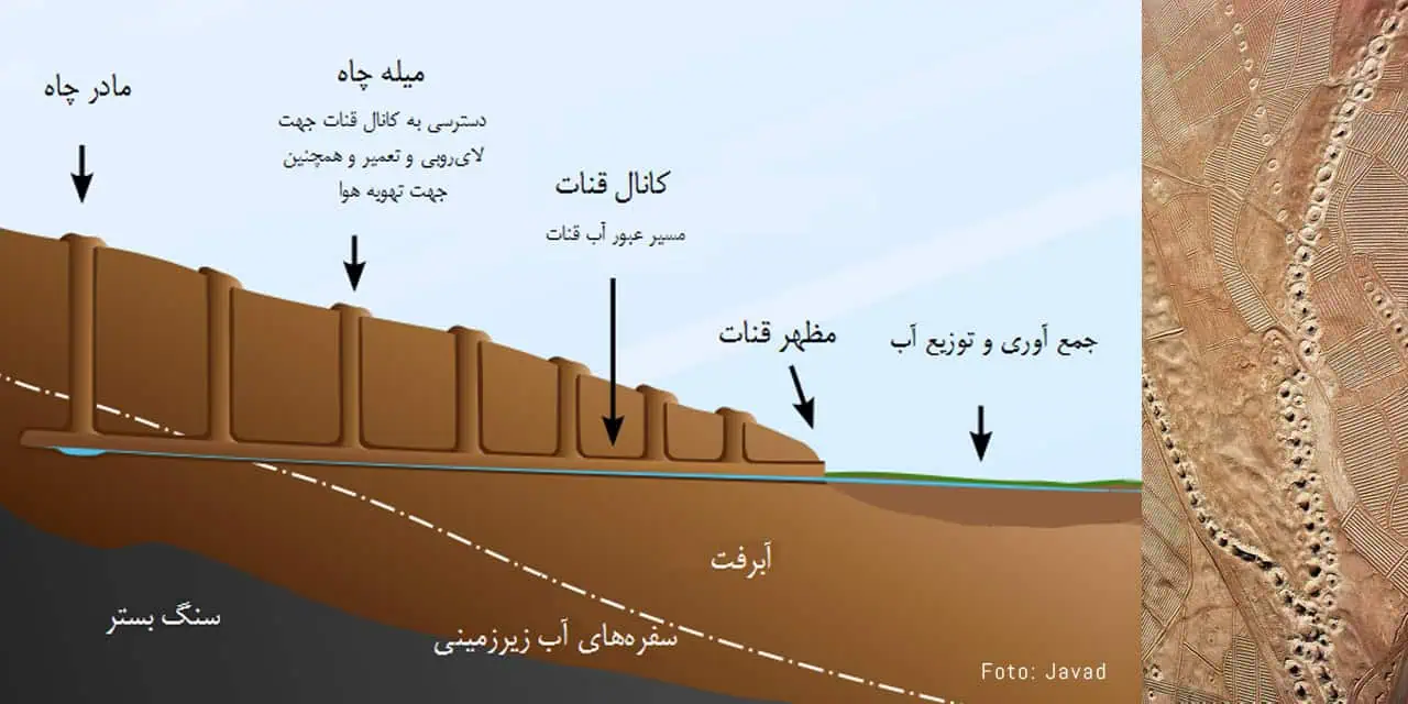خشکیدن قنات «نبادان»؛ زنگ خطر برای سرو ۴هزارساله ابرکوه و میراث کهن مدیریت آب